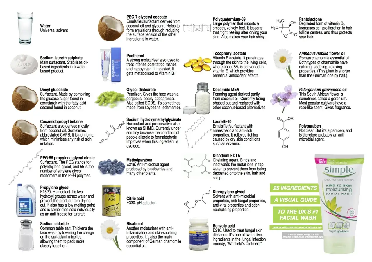 Guía visual de ingredientes de un limpiador facial, incluyendo tensioactivos como el cocoato de glicerilo PEG-7.